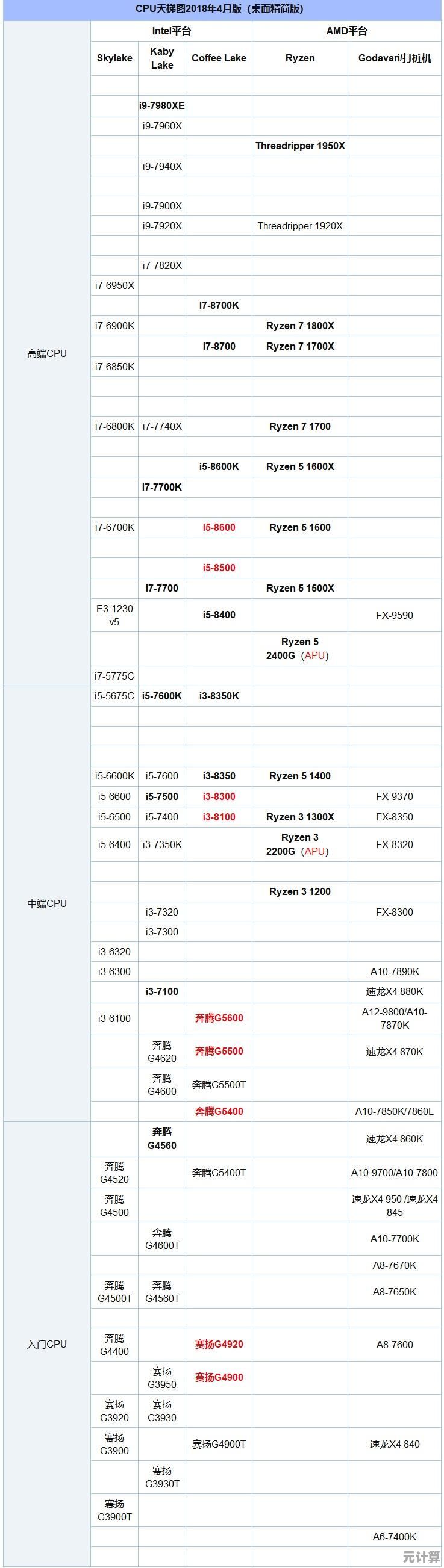 全面解读2017笔记本CPU排行天梯图：找到最适合你的强大处理核心