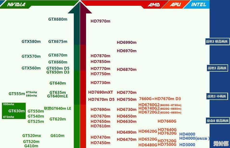 丽台显卡天梯图:挑选高性能显卡,畅玩大型游戏不卡顿! 丽台显卡天梯图:挑选高性能显卡,畅玩大型游戏不卡顿!