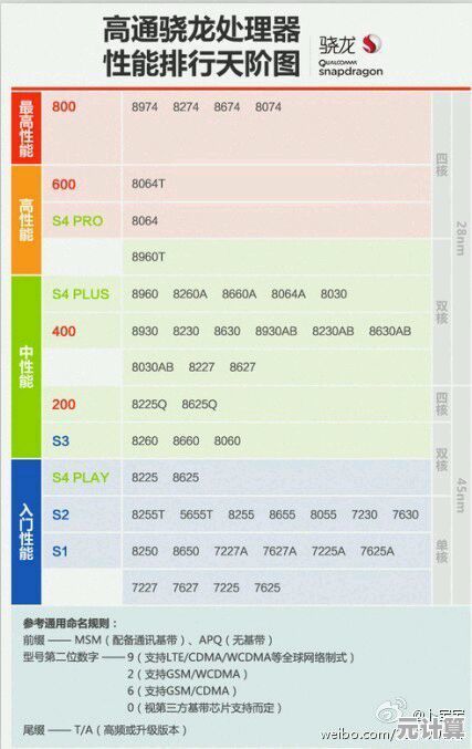 高通处理器能效天梯图发布：最新型号功耗性能全方位对比
