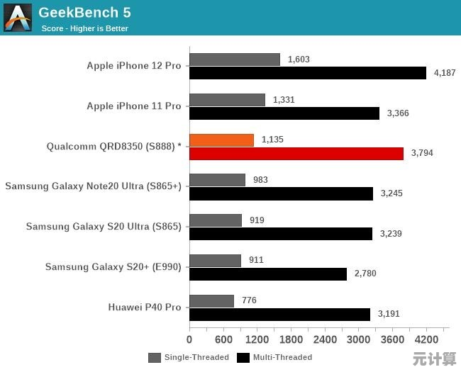新一代芯片性能榜单出炉,全面掌握全球领先芯片的核心优势! 新一代芯片性能榜单出炉,全面掌握全球领先芯片的核心优势!