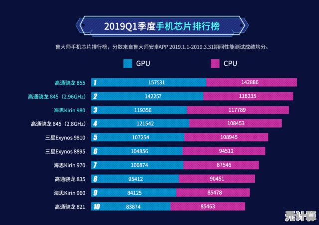新一代芯片性能榜单出炉,全面掌握全球领先芯片的核心优势! 新一代芯片性能榜单出炉,全面掌握全球领先芯片的核心优势!