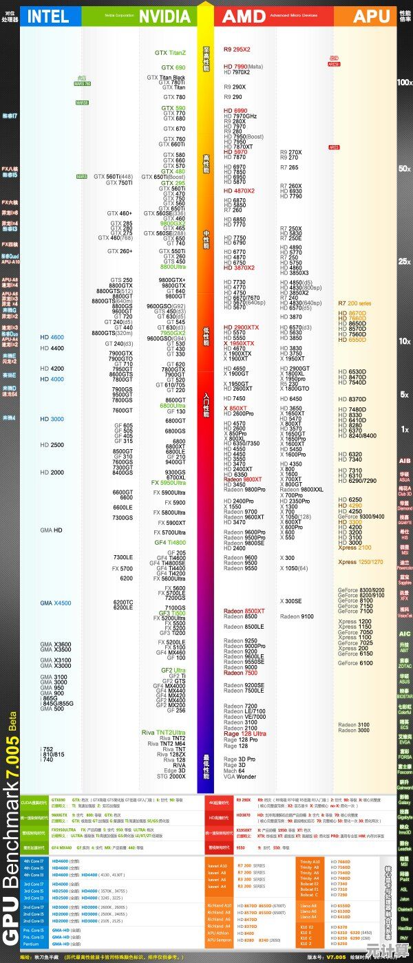 最新处理器性能天梯图出炉,助你快速对比CPU强弱 最新处理器性能天梯图出炉,助你快速对比CPU强弱