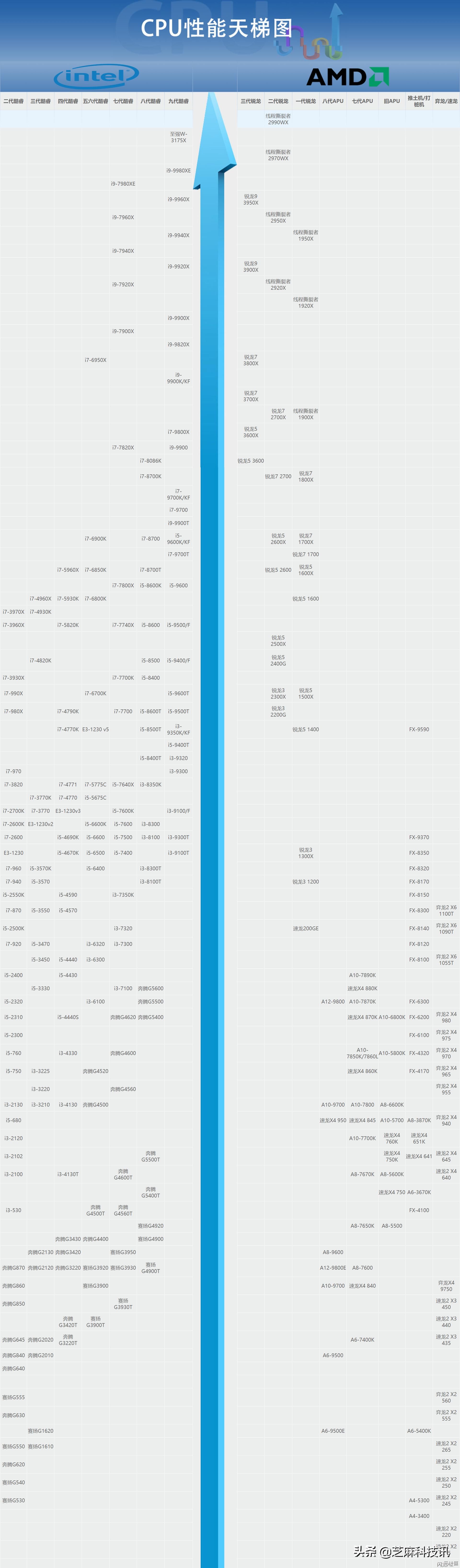 2022年CPU性能天梯图全面解读：揭秘最强处理器排行榜及技术趋势