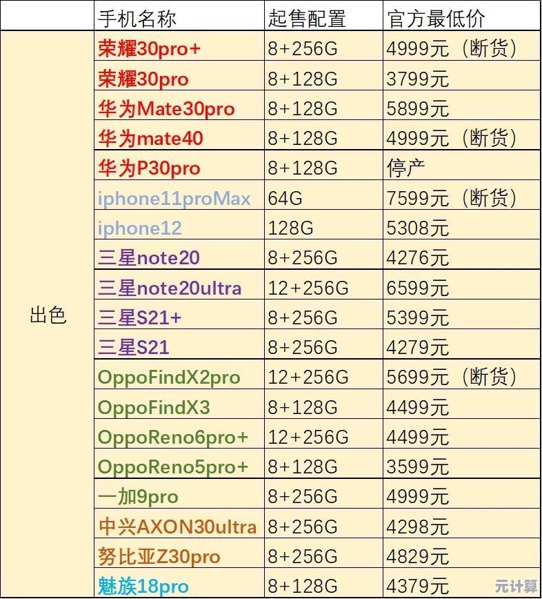 2021年手机排行榜前十名:高性能拍照手机超值推荐指南! 2021年手机排行榜前十名:高性能拍照手机超值推荐指南!