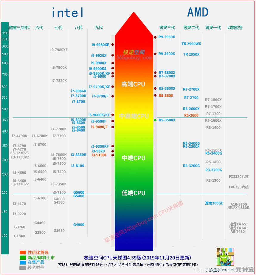 2022年最新至强处理器天梯图：全方位性能对比与选购指南