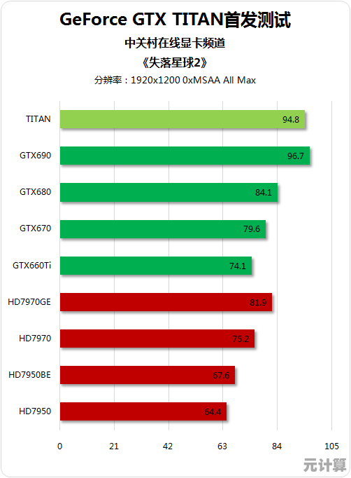 显卡天梯图风云再起:Titan Z震撼亮相,引领极致游戏与创作体验! 显卡天梯图风云再起:Titan Z震撼亮相,引领极致游戏与创作体验!