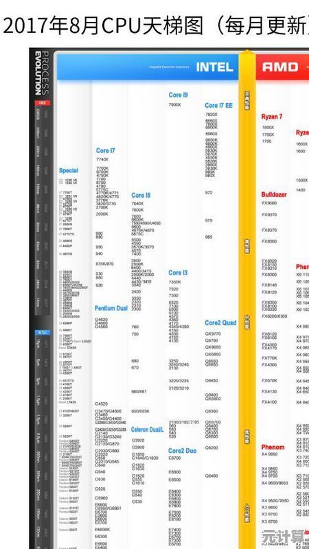 最新处理器性能天梯图:全面对比各型号CPU表现与排名 最新处理器性能天梯图:全面对比各型号CPU表现与排名