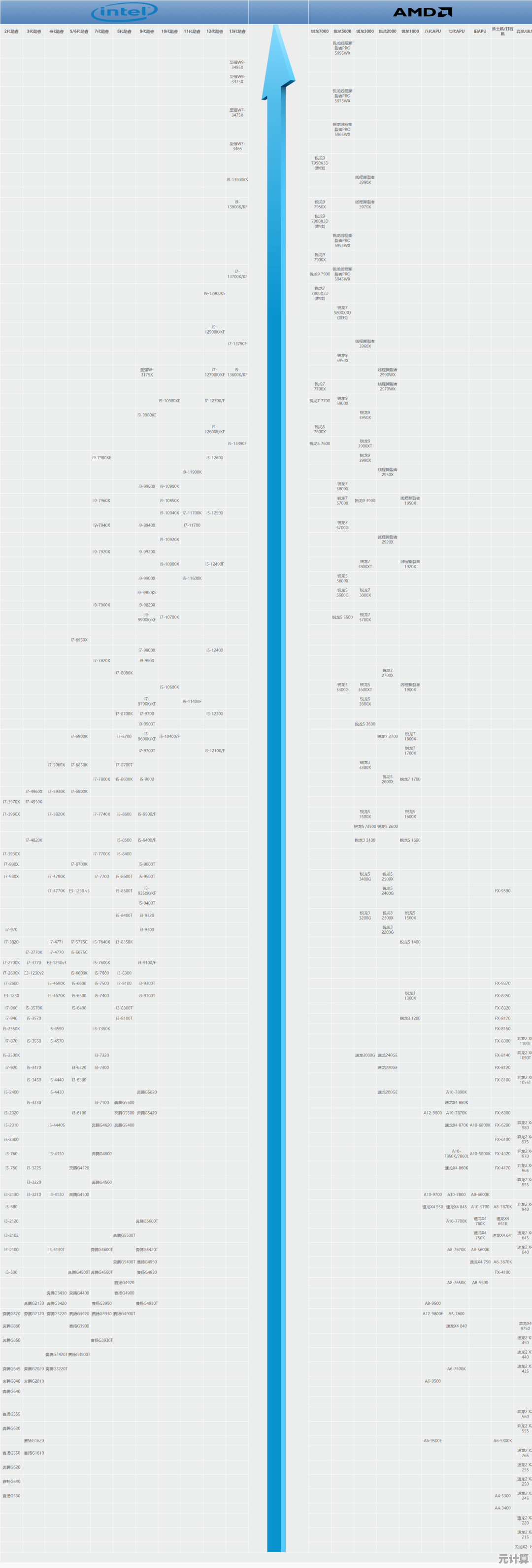 全面解读CPU天梯图中的R5系列:卓越性能与性价比之选 全面解读CPU天梯图中的R5系列:卓越性能与性价比之选