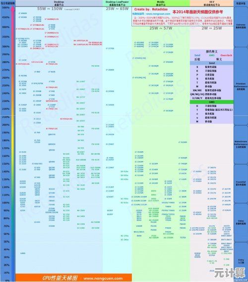 2014年CPU性能天梯图最新发布:处理器排名全面解析 2014年CPU性能天梯图最新发布:处理器排名全面解析