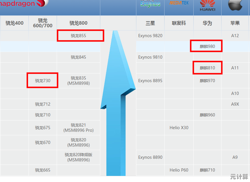 探索骁龙与麒麟芯片天梯图：移动处理器领域的性能之争与技术演进