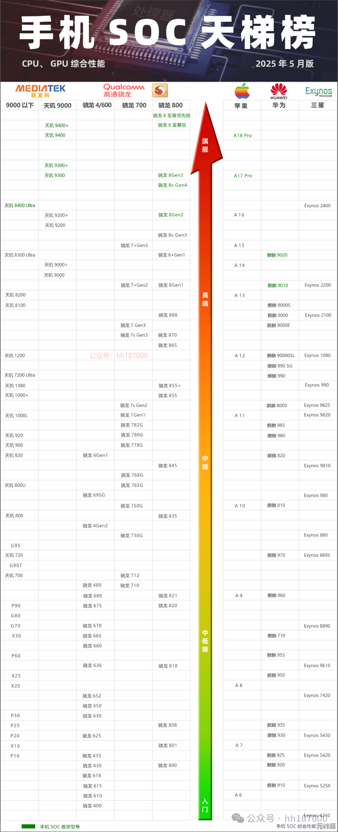手机CPU天梯图：精准挑选高性能手机的权威参考指南