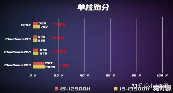 移动处理器性能天梯重磅更新，标压笔记本迎来硬核升级！