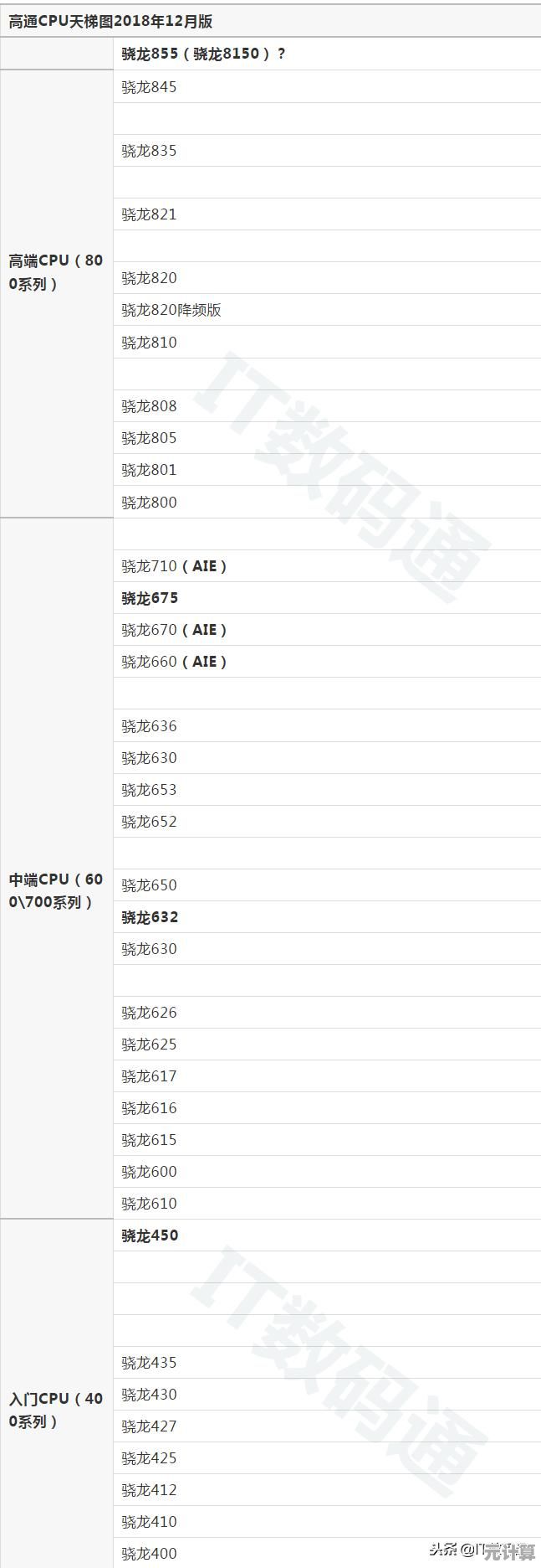 手机CPU天梯图:全方位解析处理器性能,帮你挑出最强手机! 手机CPU天梯图:全方位解析处理器性能,帮你挑出最强手机!