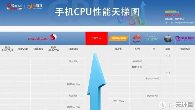 选购手机不再迷茫！详解最新CPU天梯图，小白快速上手指南