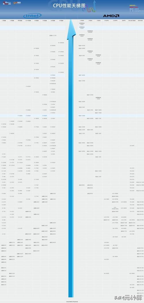 揭秘CPU性能巅峰:电脑天梯图带你掌握最新处理器排行 揭秘CPU性能巅峰:电脑天梯图带你掌握最新处理器排行