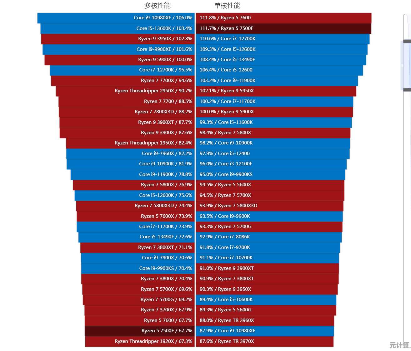 最新AMD处理器天梯图解析:2022年产品性能深度对比与选购指南 最新AMD处理器天梯图解析:2022年产品性能深度对比与选购指南