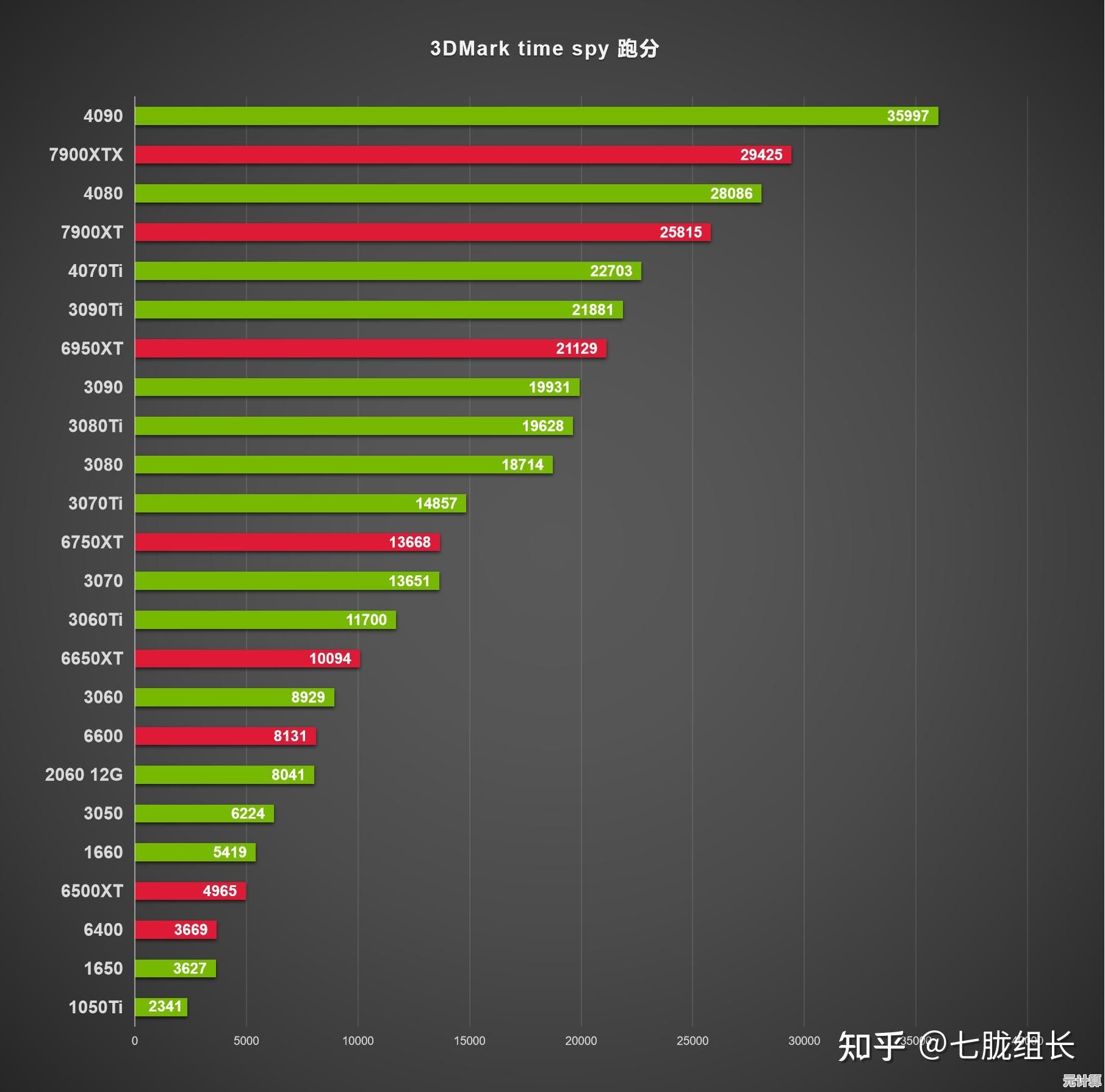 一张图看懂2023显卡性能排名，轻松选购最适合你的显卡！
