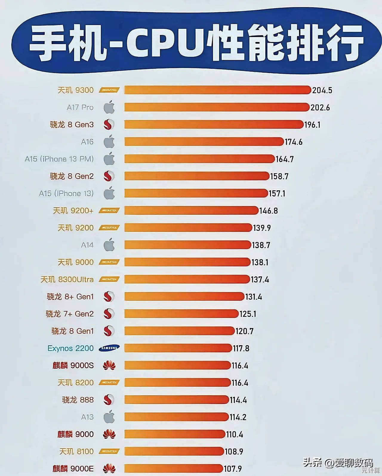 最新移动CPU性能排行榜发布:全方位评估手机处理器强弱等级 最新移动CPU性能排行榜发布:全方位评估手机处理器强弱等级