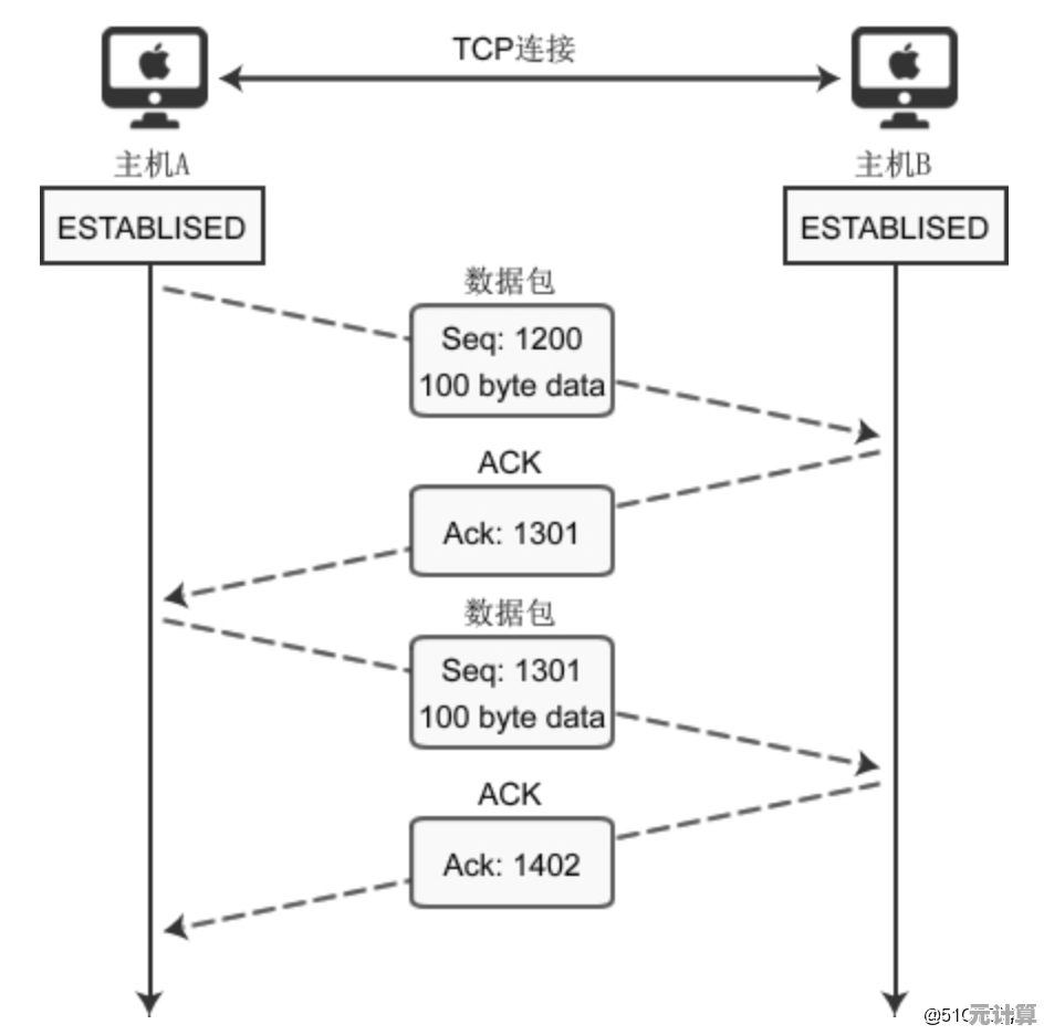 揭秘TCP数据包运作:数字化时代信息传递的关键单元 揭秘TCP数据包运作:数字化时代信息传递的关键单元