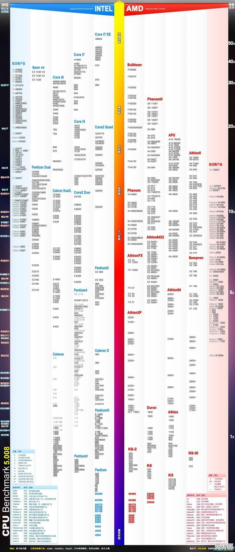 最新移动处理器天梯图详细分析:帮你精准选择高性能手机CPU不再纠结! 最新移动处理器天梯图详细分析:帮你精准选择高性能手机CPU不再纠结!
