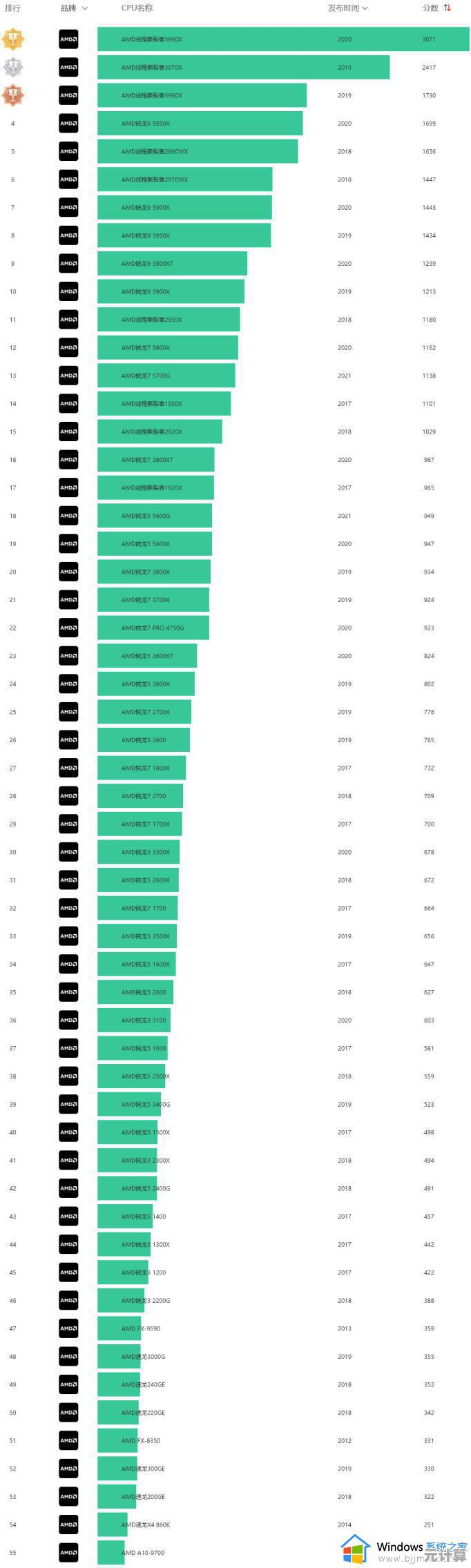 揭秘AMD新一代移动处理器核显性能!天梯图助你轻松对比选购 揭秘AMD新一代移动处理器核显性能!天梯图助你轻松对比选购
