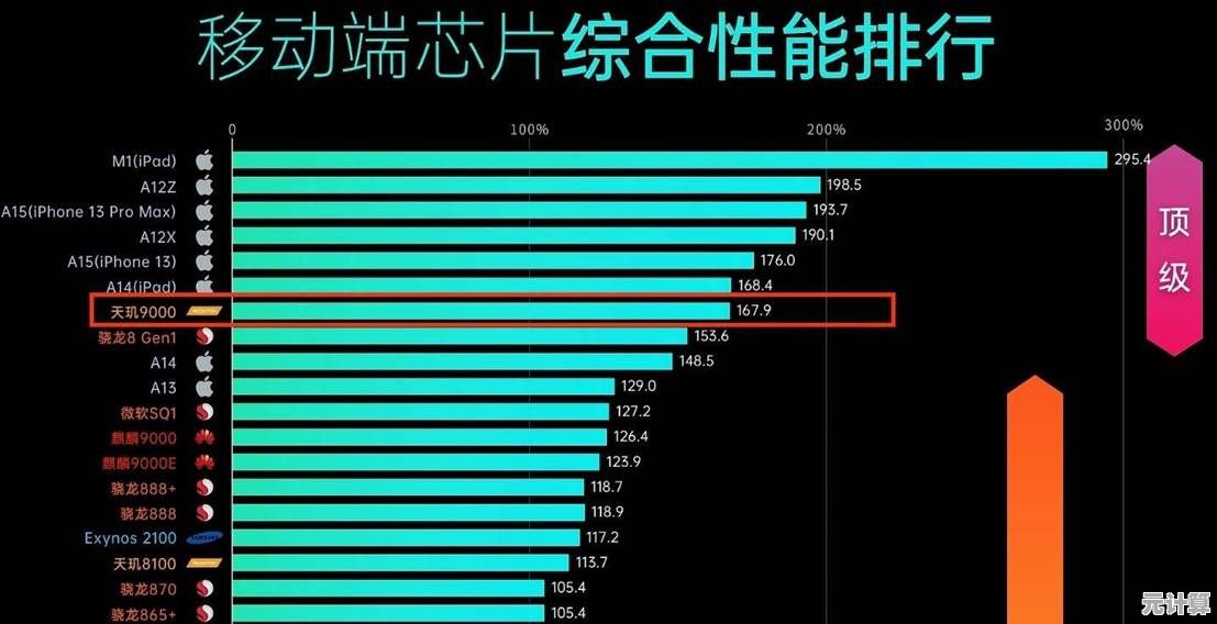 天玑芯片登顶手机处理器天梯，全新霸主姿态引领性能革新时代！