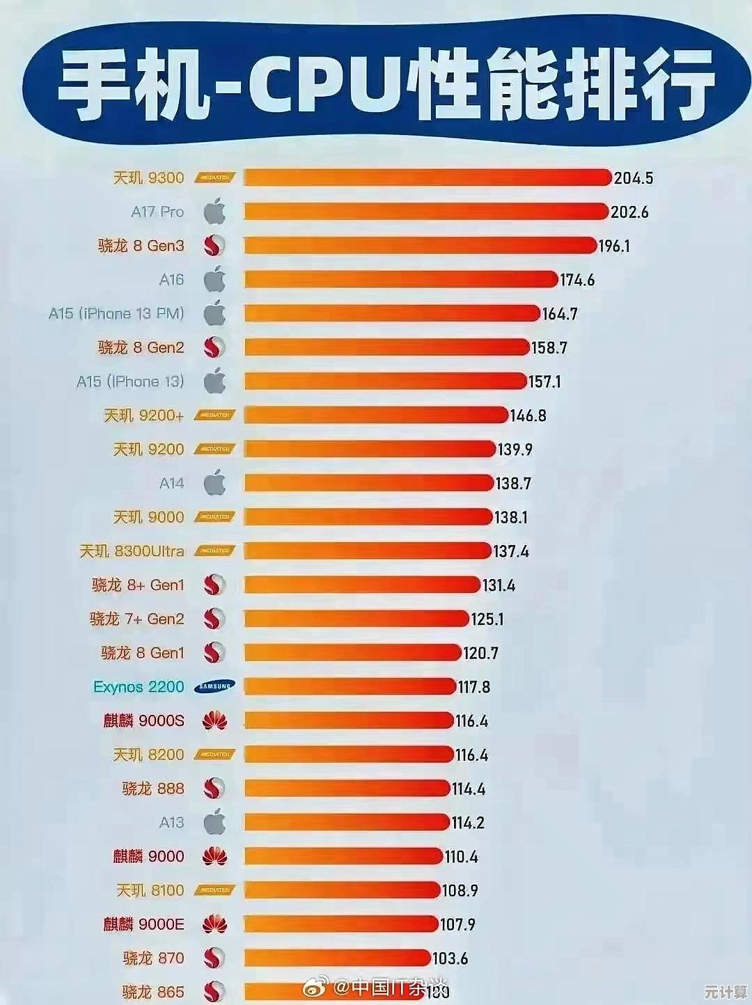 手机处理器性能天梯图11月版:全面解析助你选购最强性能手机! 手机处理器性能天梯图11月版:全面解析助你选购最强性能手机!