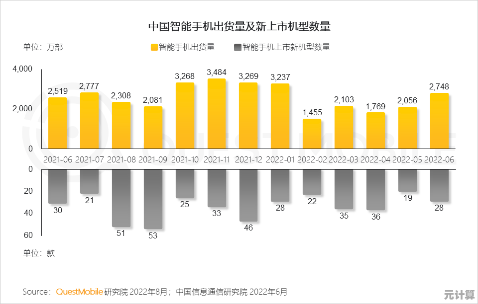 新浪网报道:智能手机8月销量持续上升,市场竞争进入白热化阶段 新浪网报道:智能手机8月销量持续上升,市场竞争进入白热化阶段