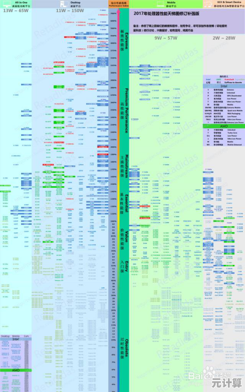 选购CPU必看：2022最新天梯图，轻松找到你的高性能处理器！