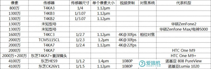 探索索尼手机相机传感器天梯图:最新科技与影像突破深度呈现 探索索尼手机相机传感器天梯图:最新科技与影像突破深度呈现