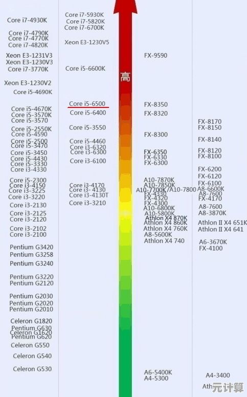 i5 6500核显性能天梯图详解:轻松看懂数据,聪明选配置! i5 6500核显性能天梯图详解:轻松看懂数据,聪明选配置!