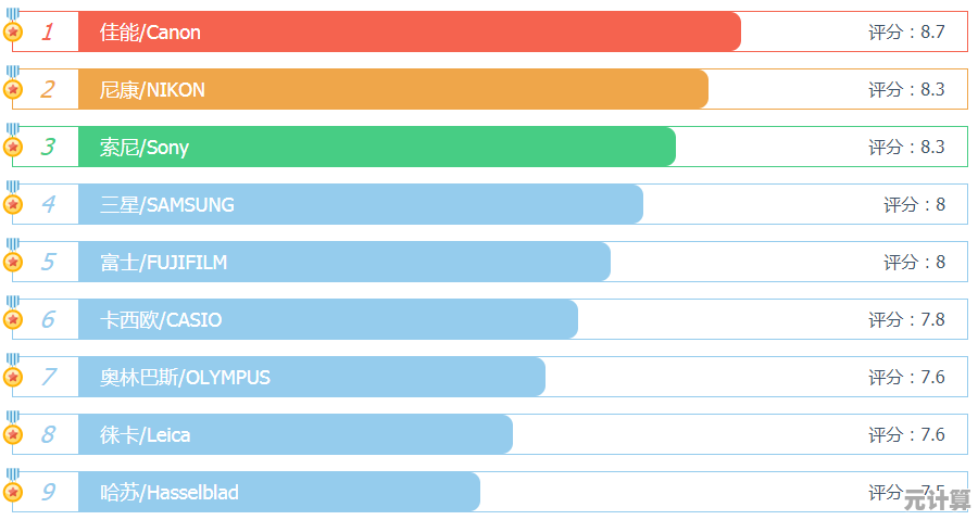 全面相机品牌天梯排名:从领导者到新锐,一站式指南帮您找到最适合的相机 全面相机品牌天梯排名:从领导者到新锐,一站式指南帮您找到最适合的相机