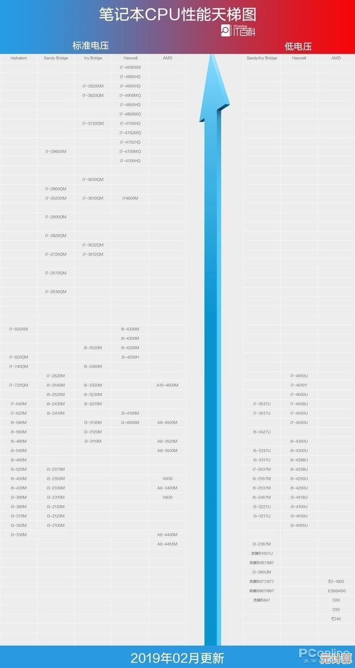 11月CPU性能天梯榜发布：全方位对比助你选对高效处理器