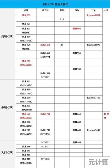 2023年8月手机处理器性能天梯图：旗舰芯片排名全面解析