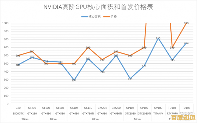 GPU核心数量天梯图:如何挑选高性价比显卡,畅享极致游戏体验 GPU核心数量天梯图:如何挑选高性价比显卡,畅享极致游戏体验