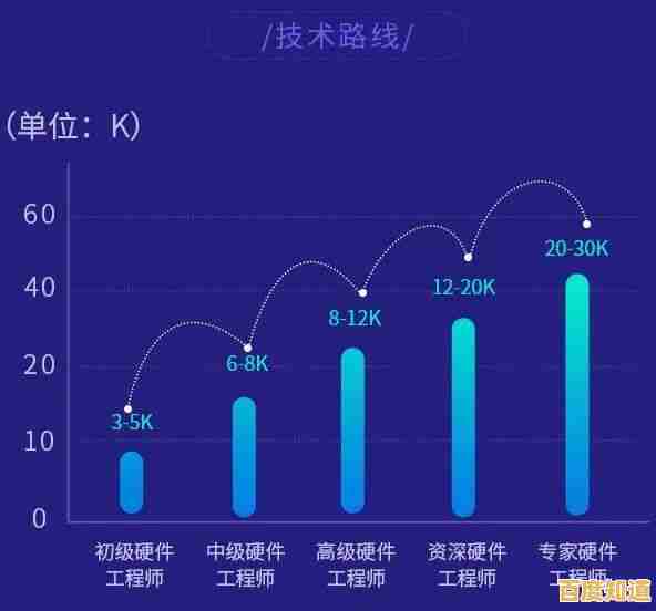 借助【soc天梯图】规划职业路径,轻松登顶事业高峰 借助【soc天梯图】规划职业路径,轻松登顶事业高峰