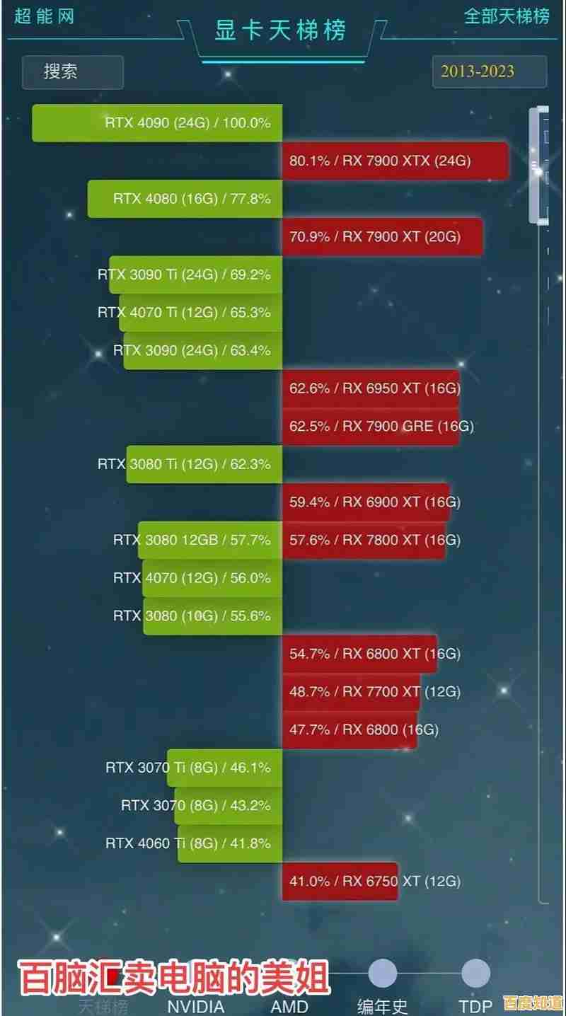 显卡能效天梯图解析:节能与性能兼顾的最佳显卡推荐 显卡能效天梯图解析:节能与性能兼顾的最佳显卡推荐