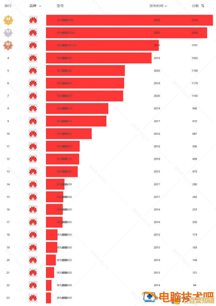 移动芯片性能天梯图发布：2024低功耗处理器巅峰对决详析