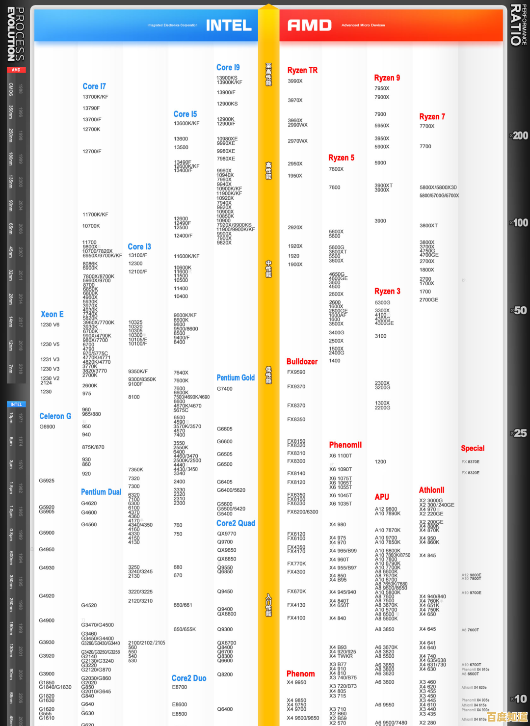 性能再突破!2023年CPU显卡天梯图全面更新,硬核升级一目了然! 性能再突破!2023年CPU显卡天梯图全面更新,硬核升级一目了然!