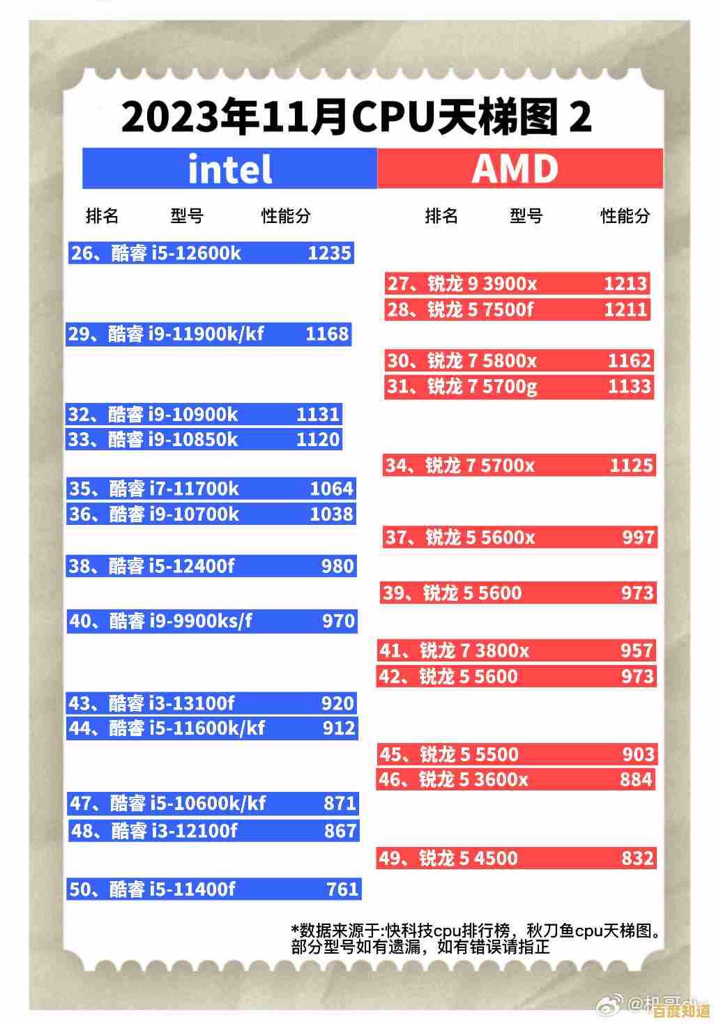 性能再突破!2023年CPU显卡天梯图全面更新,硬核升级一目了然! 性能再突破!2023年CPU显卡天梯图全面更新,硬核升级一目了然!