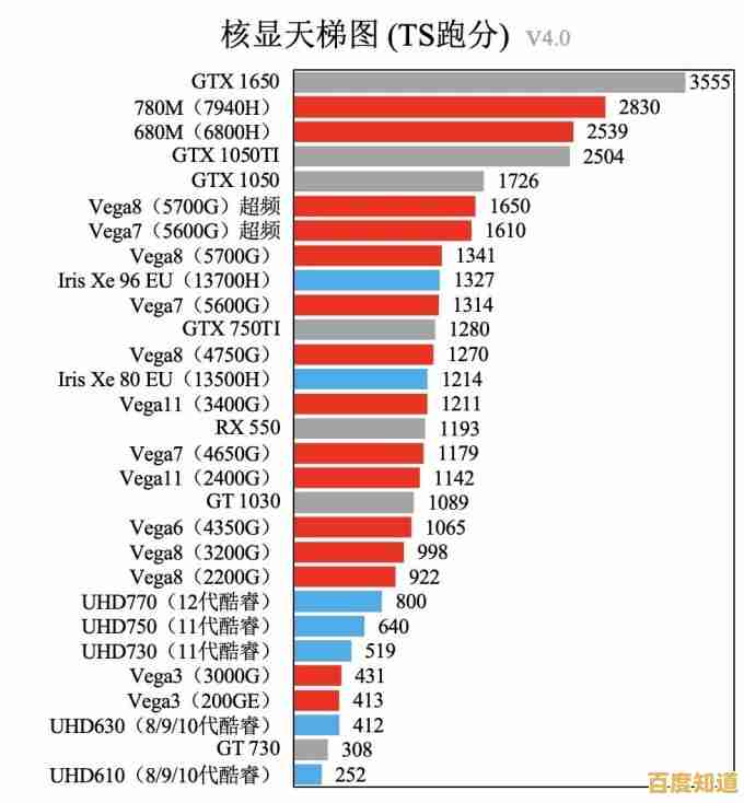 全面解读核显独显性能天梯图:帮你精准选择适合的显卡方案! 全面解读核显独显性能天梯图:帮你精准选择适合的显卡方案!