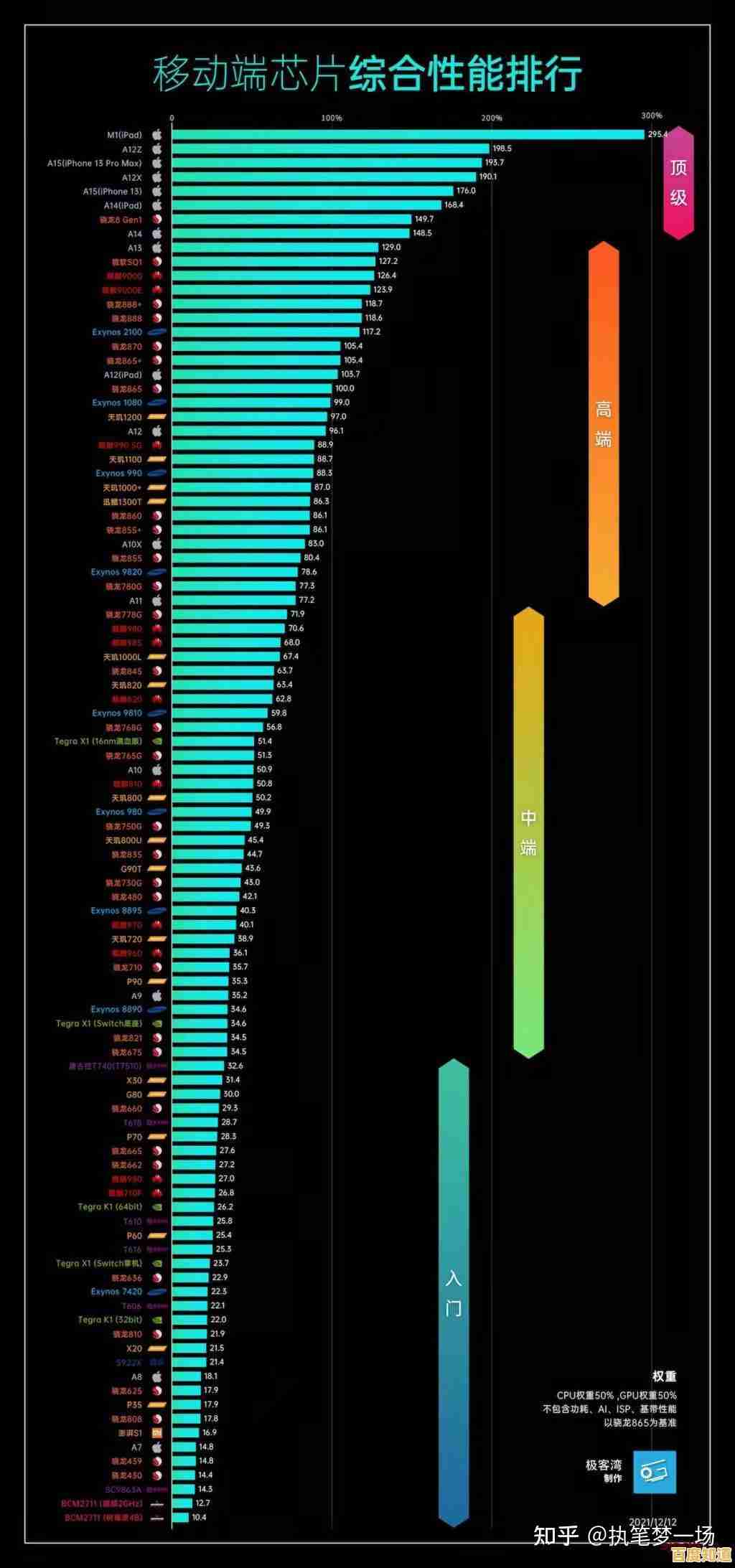 2022年度手机处理器性能天梯图:全面解析顶级芯片实力 2022年度手机处理器性能天梯图:全面解析顶级芯片实力