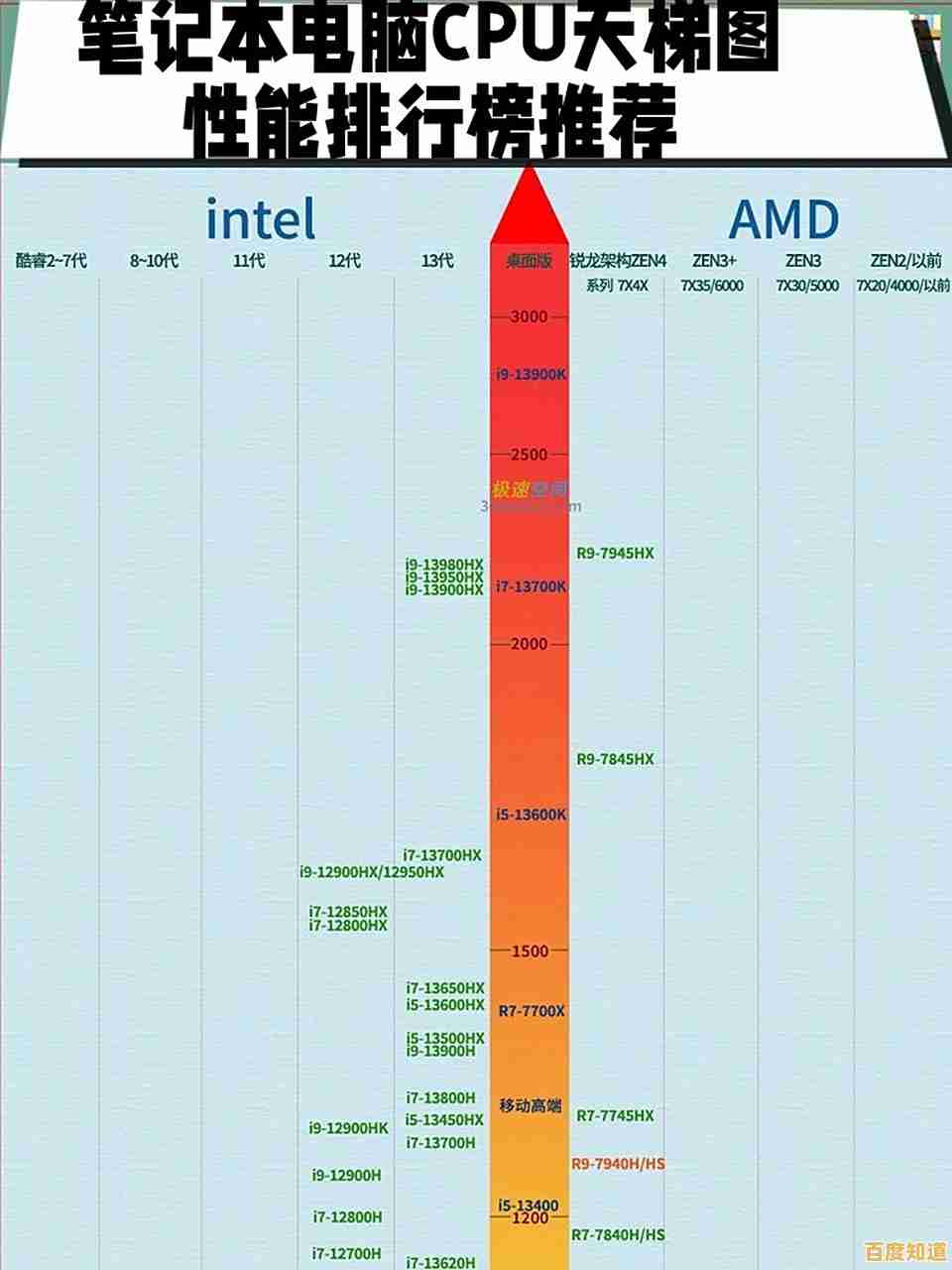 笔记本CPU天梯图全解析：助你精准挑选高性能处理器