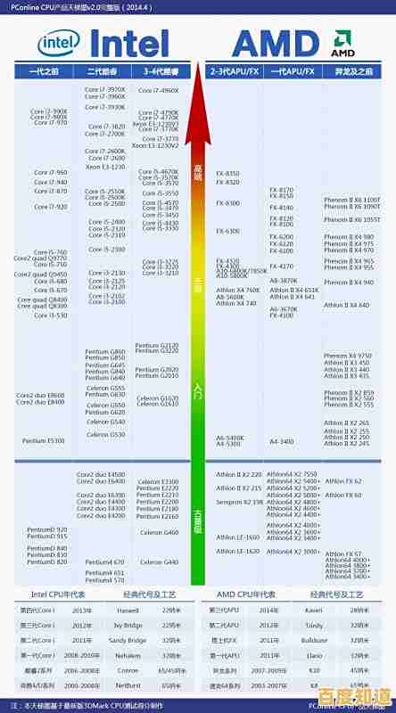 最新移动GPU排行榜单出炉:天梯图详尽对比芯片图形处理能力 最新移动GPU排行榜单出炉:天梯图详尽对比芯片图形处理能力