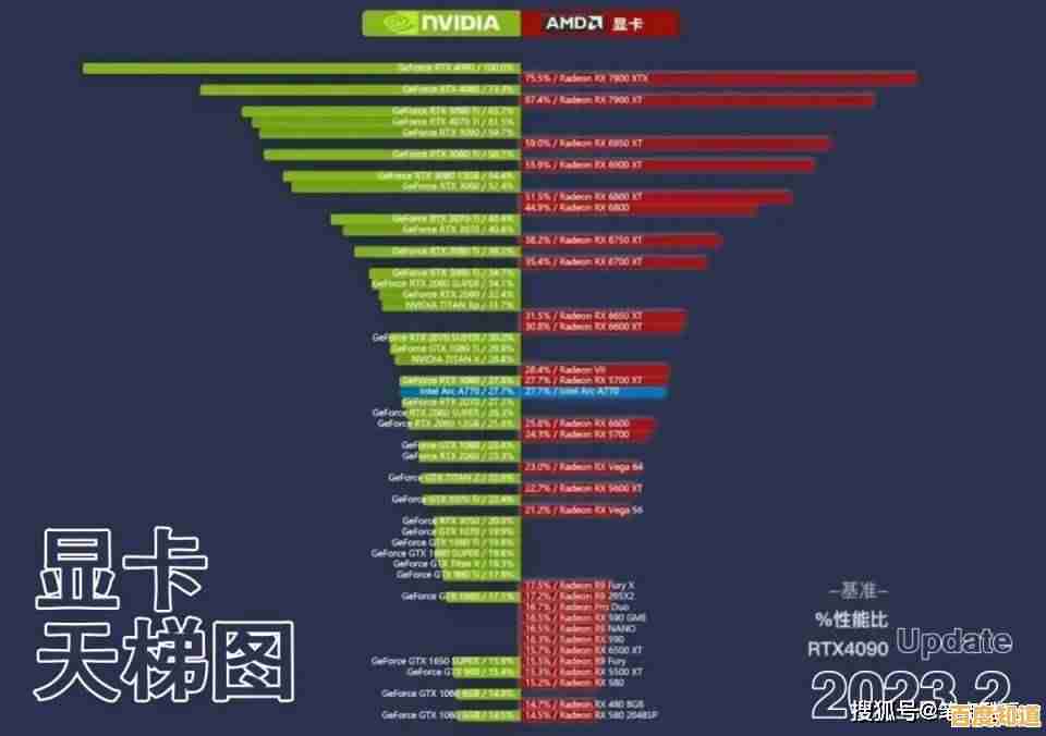 显卡选购不再难！学会利用天梯图精准匹配需求