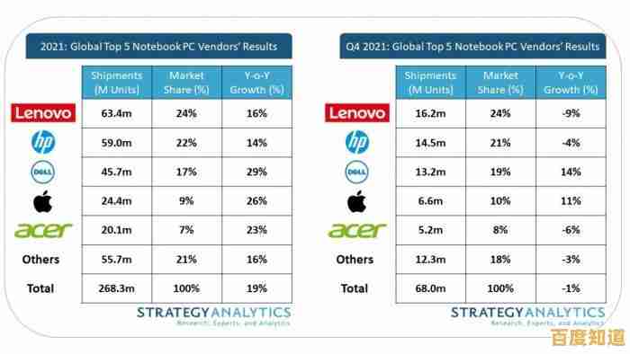 2021笔记本电脑品牌TOP榜:从销量到口碑,一网打尽主流品牌 2021笔记本电脑品牌TOP榜:从销量到口碑,一网打尽主流品牌