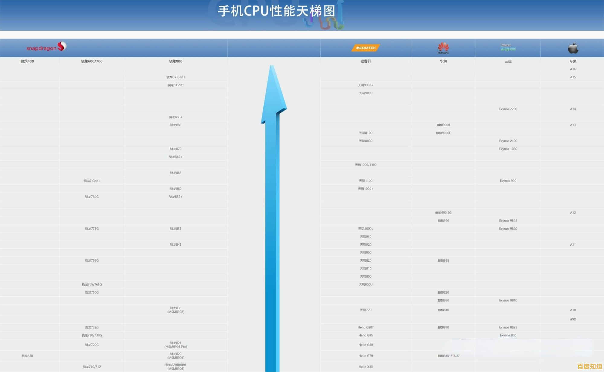 手机处理器性能对比天梯图：快速掌握芯片强弱与选购指南