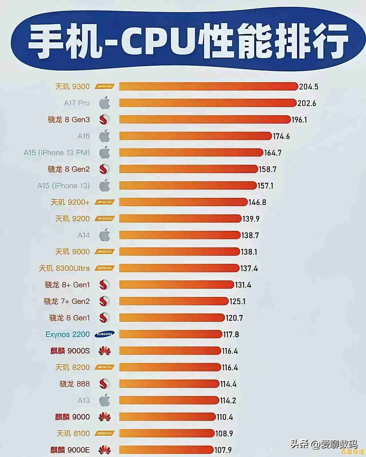 国内品牌手机CPU全面对比：一张图看懂性能排名，轻松选机不用愁！