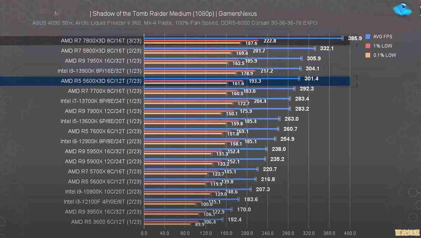 Ryzen处理器性能排行榜深度剖析：从天梯图看AMD芯片实力与升级路径