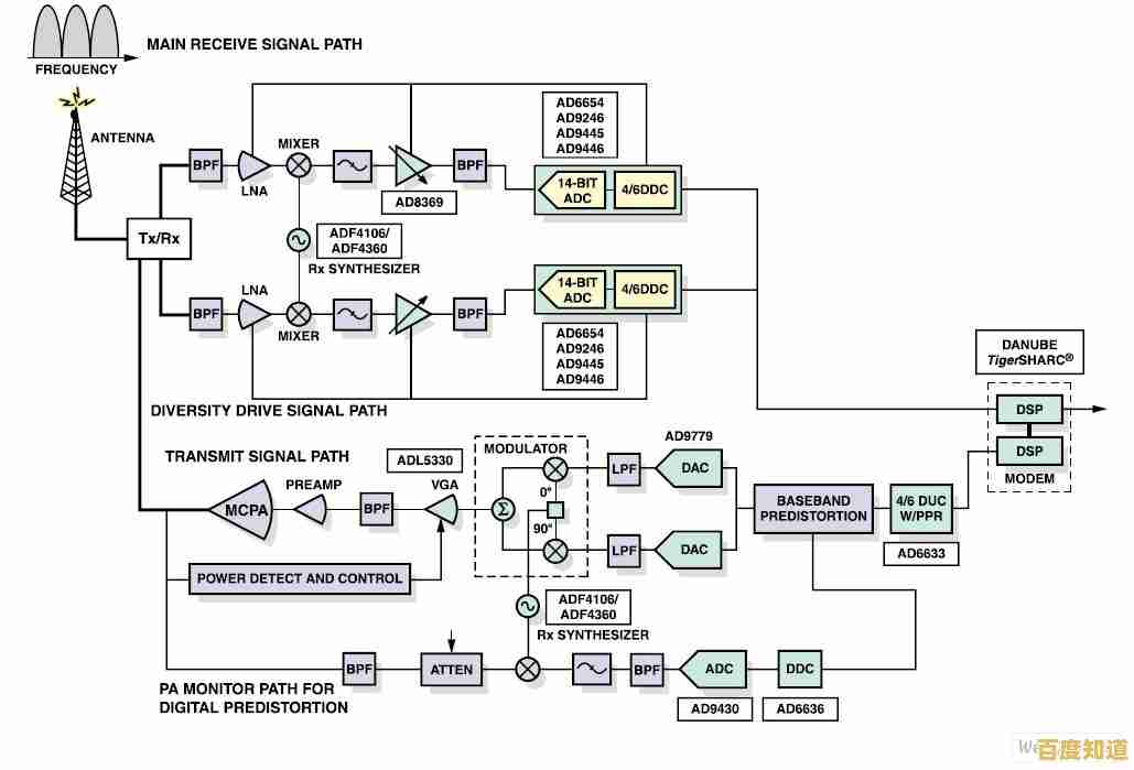 小鱼科普：深入浅出带您了解CDMA网络技术原理
